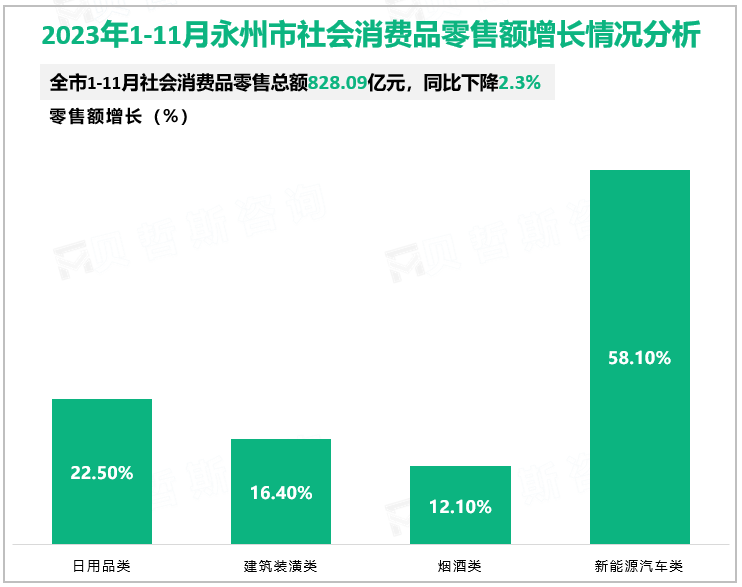 2023年1-11月永州市规模以上工业增加值同比增长2.3%