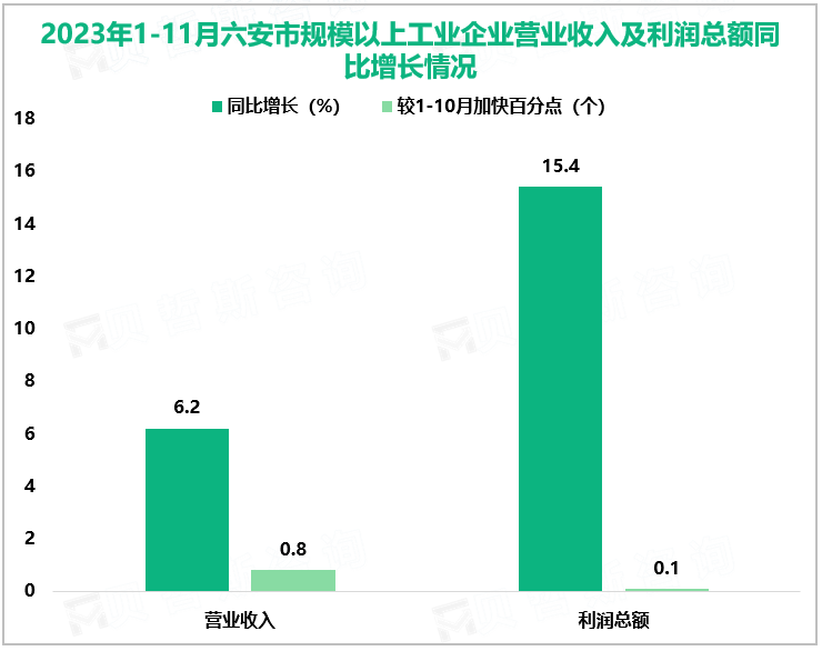 2023年1-11月六安市规模以上工业企业营业收入同比增长6.2%