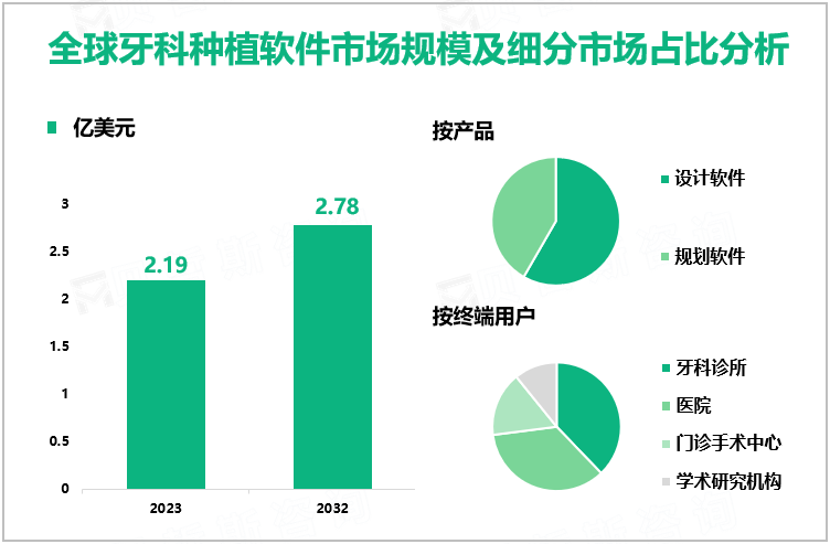 全球牙科种植软件市场规模及细分市场占比分析