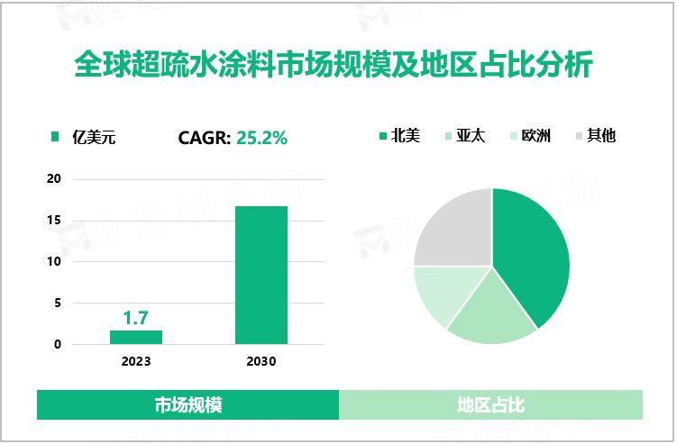 全球超疏水涂料市场规模及地区占比分析
