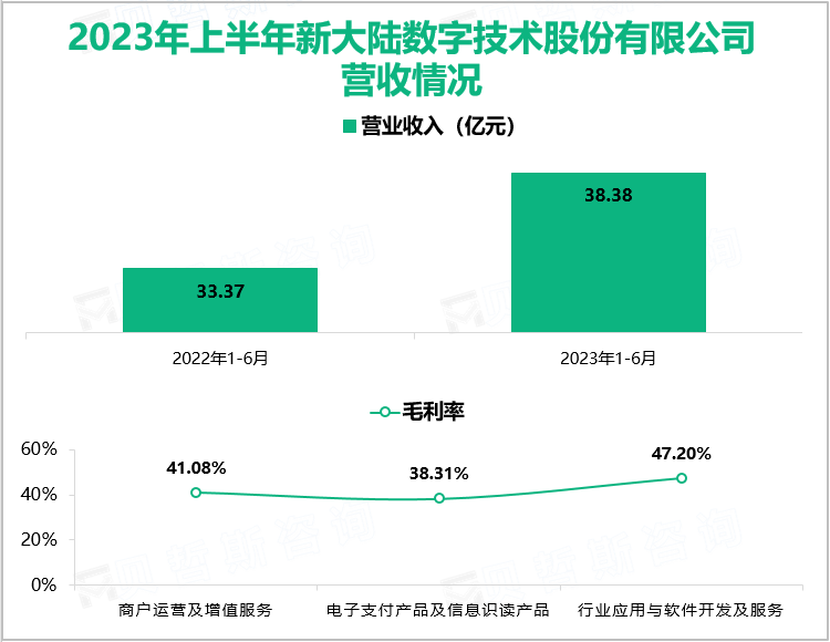 2023年上半年新大陆数字技术股份有限公司营收情况