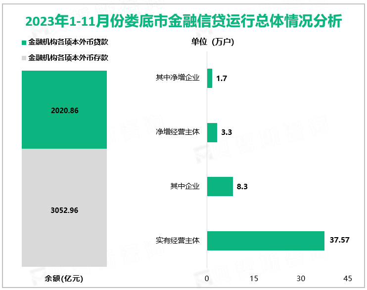 2023年1-11月娄底市社会消费品零售总额784.42亿元，同比增长8.4%