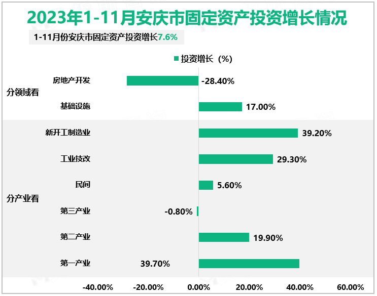 2023年1-11月安庆市规模以上工业增加值同比增长27.8%