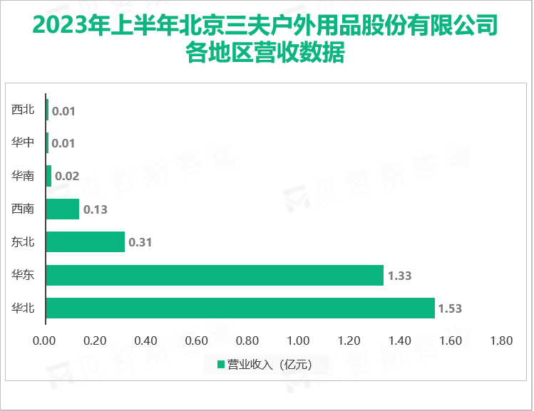 三夫户外已成为自然博物探索领域以及安全教育领域的代表性企业：2023上半年营收为