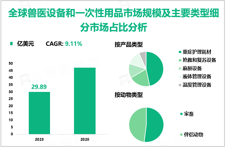 全球兽医设备和一次性用品市场规模及主要类型细分市场占比分析