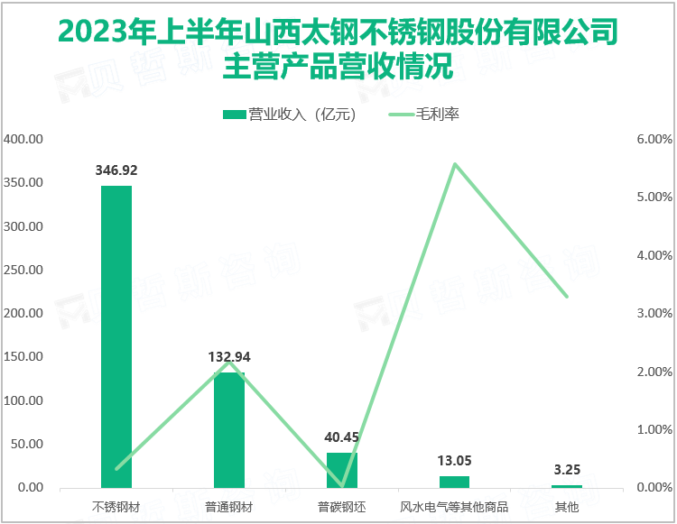 2023年上半年山西太钢不锈钢股份有限公司主营产品营收情况