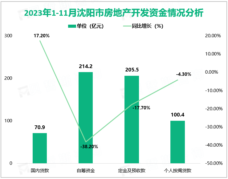 2023年1-11月沈阳市房地产开发投资完成593.4亿元，同比下降34.3%