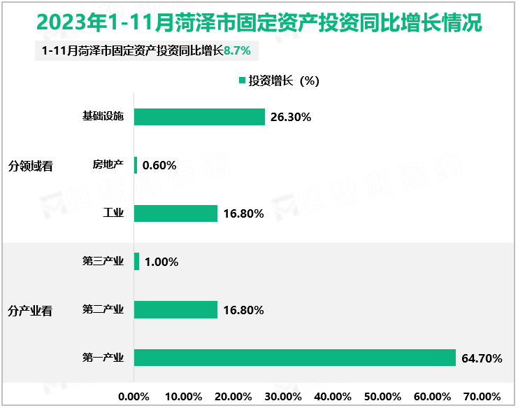 2023年1-11月菏泽市固定资产投资同比增长情况