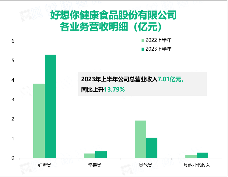 ​2023上半年“好想你”品牌价值达到了154亿元，营收也总体达到7.01亿元
