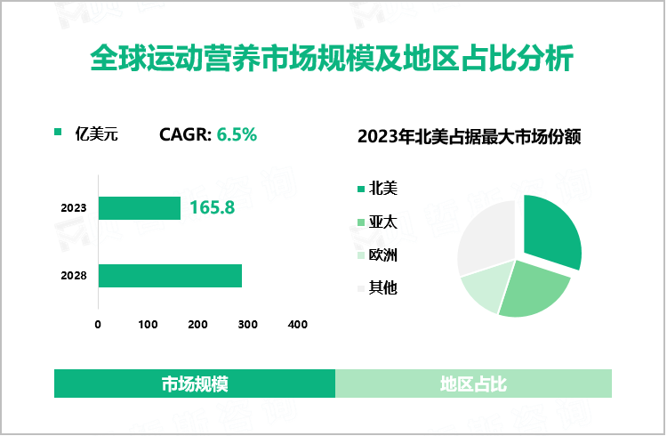 全球运动营养市场规模及地区占比分析