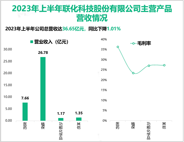2023年上半年联化科技各项经营活动稳步推进，总营收达36.65亿元
