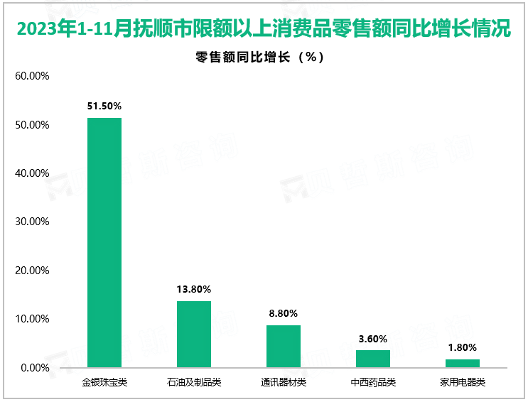 2023年1-11月抚顺市限额以上单位实现消费品零售额同比增长7.1%