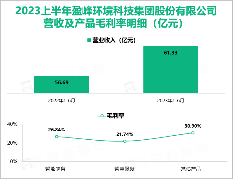 2023上半年盈峰环境科技集团股份有限公司 营收及产品毛利率明细（亿元）