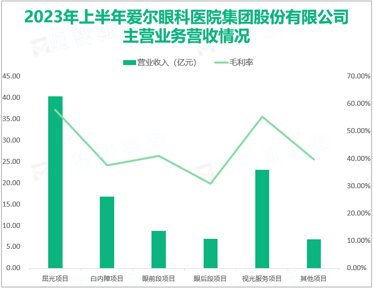 2023年上半年爱尔眼科稳步实施“1+8+N”战略布局，实现总营业收入102.5