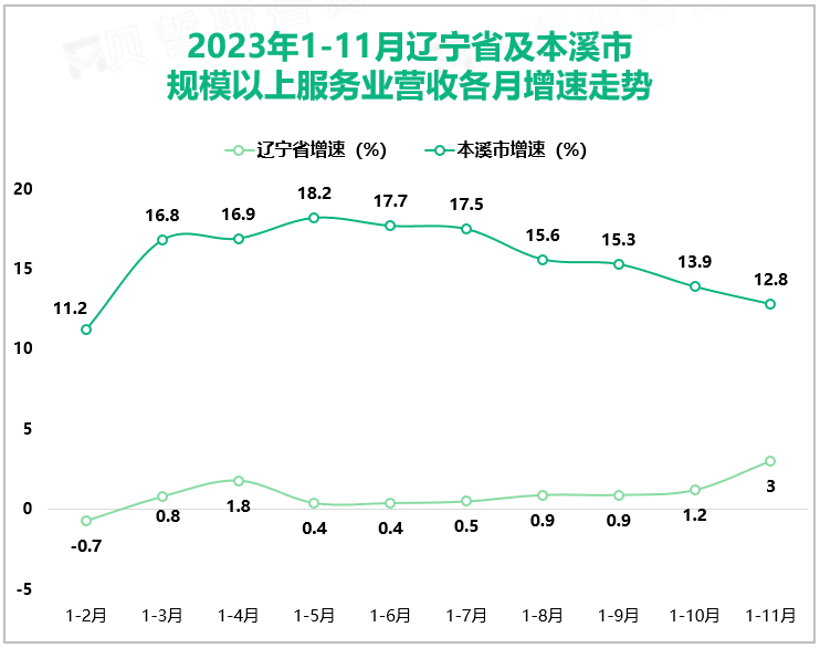 2023年1-11月份本溪市规模以上服务业共62家，实现营业收入57.6亿元