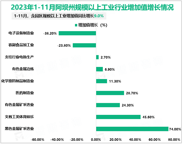 2023年1-11月阿坝州规模以上工业增加值同比增长9.0%