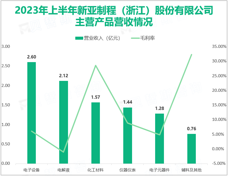 2023年上半年新亚制程持续推进国内市场的拓展，实现总营业收入10.13亿元