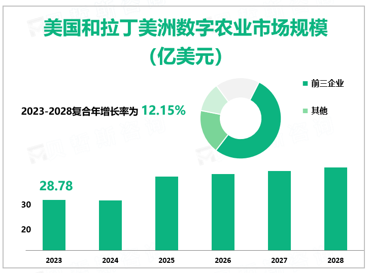 美国和拉丁美洲数字农业市场规模 （亿美元）