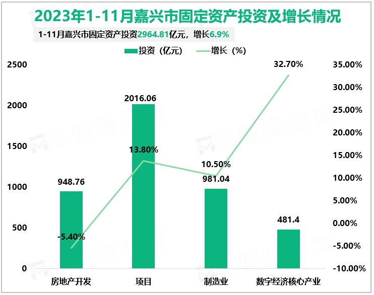 2023年1-11月嘉兴市规模以上工业增加值2671.22亿元，增长7.2%