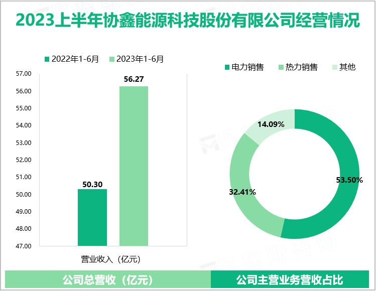 2023年上半年协鑫能科热电联产机组盈利能力提升，总营收同比增长11.87%