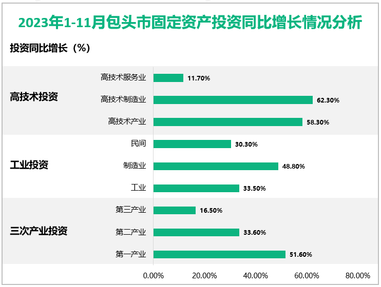 2023年1-11月包头市固定资产投资同比增长28.8%，较上年同期提高5.2%