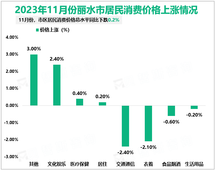 2023年1-11月丽水市规模以上工业增加值38.9亿元，同比增长11.5%