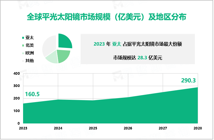 全球平光太阳镜市场规模（亿美元）及地区分布