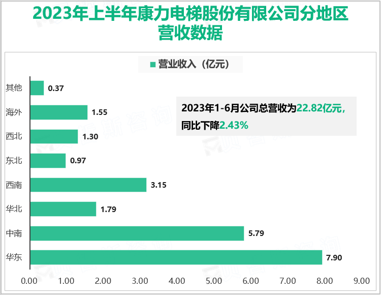 中国电梯行业首家上市公司：康力电梯2023年上半年总营收达22.82亿元