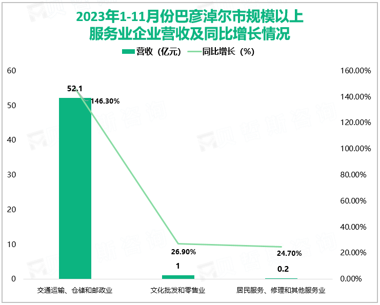 2023年1-11月份巴彦淖尔市规模以上服务业企业实现营业收入73.7亿元，同比