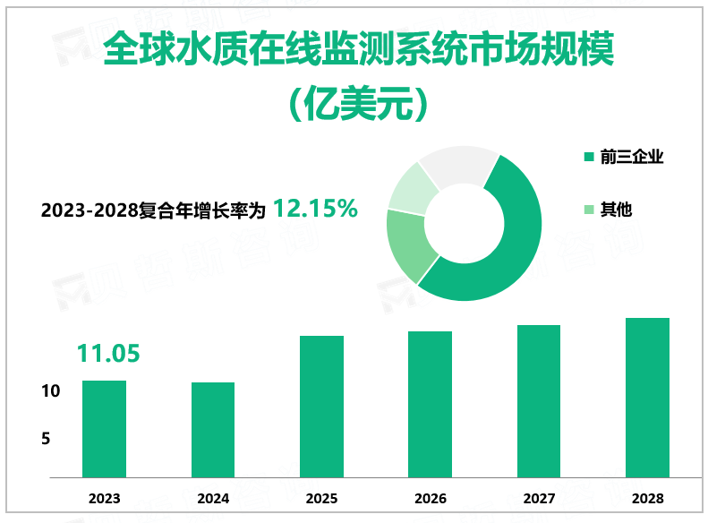 不同地区水质在线监测系统发展程度不一，2023年全球水质在线检测系统市场规模11
