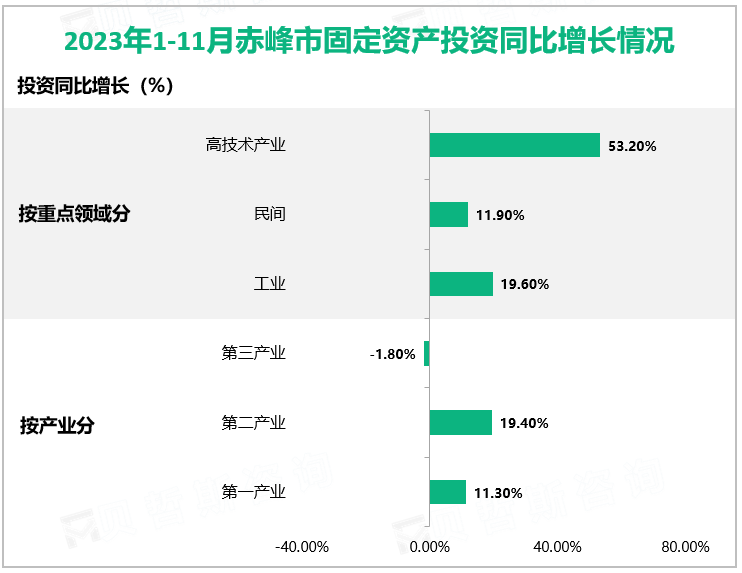 ​2023年1-11月份赤峰市固定资产投资同比增长5.9%