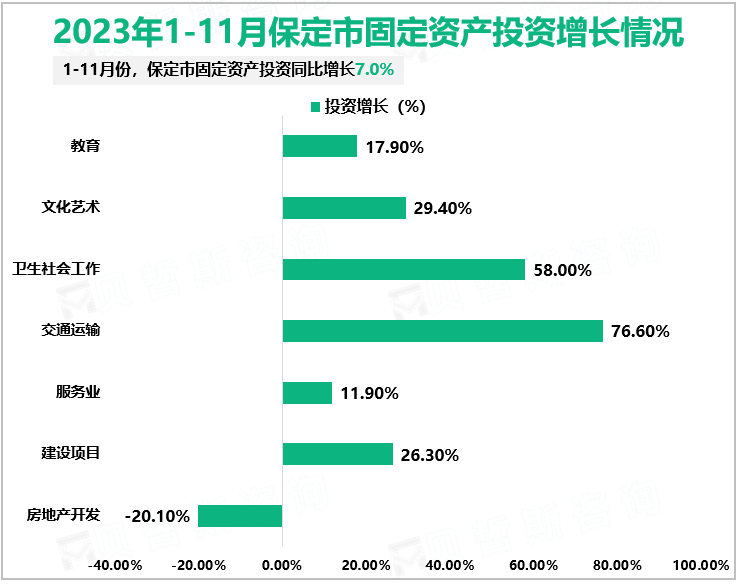 2023年1-11月保定市固定资产投资同比增长7.0%