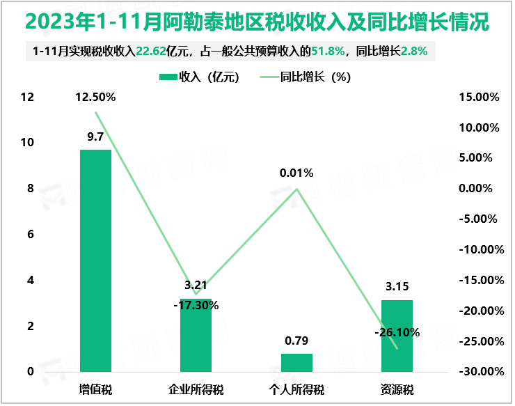 2023年1-11月阿勒泰地区税收收入及同比增长情况