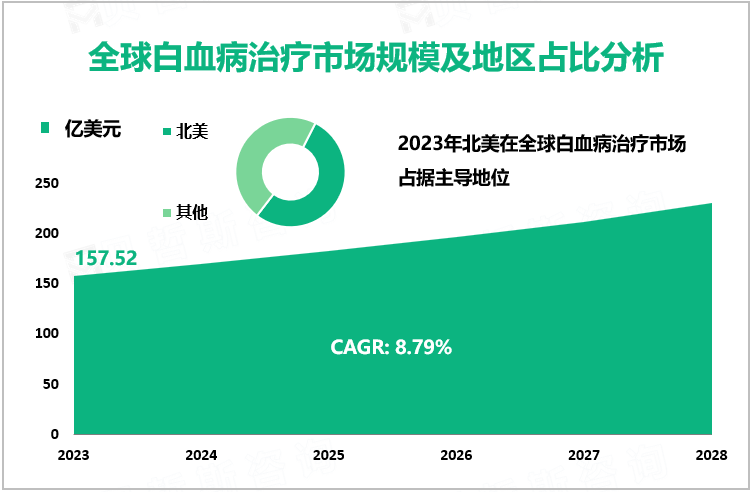 全球白血病治疗市场规模及地区占比分析