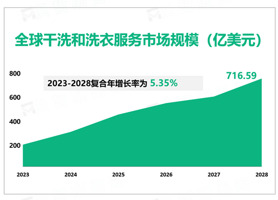 全球干洗和洗衣服务行业市场规模