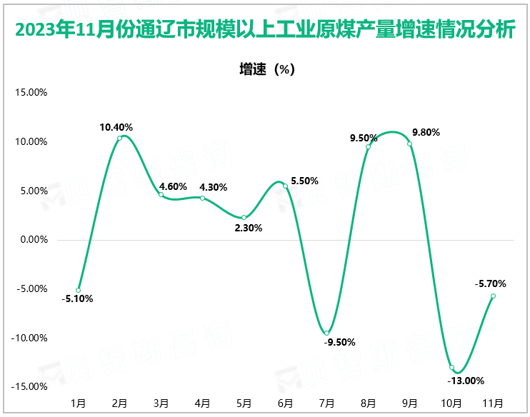2023年11月份通辽市规模以上工业原煤产量增速情况分析