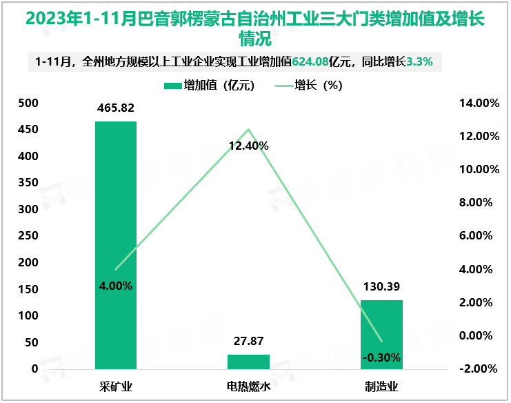 2023年1-11月巴音郭楞蒙古自治州工业三大门类增加值及增长情况