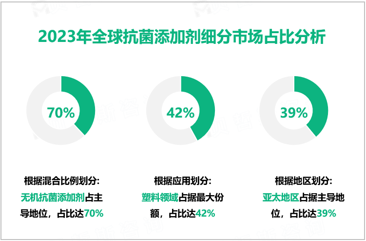 2023年全球抗菌添加剂细分市场占比分析