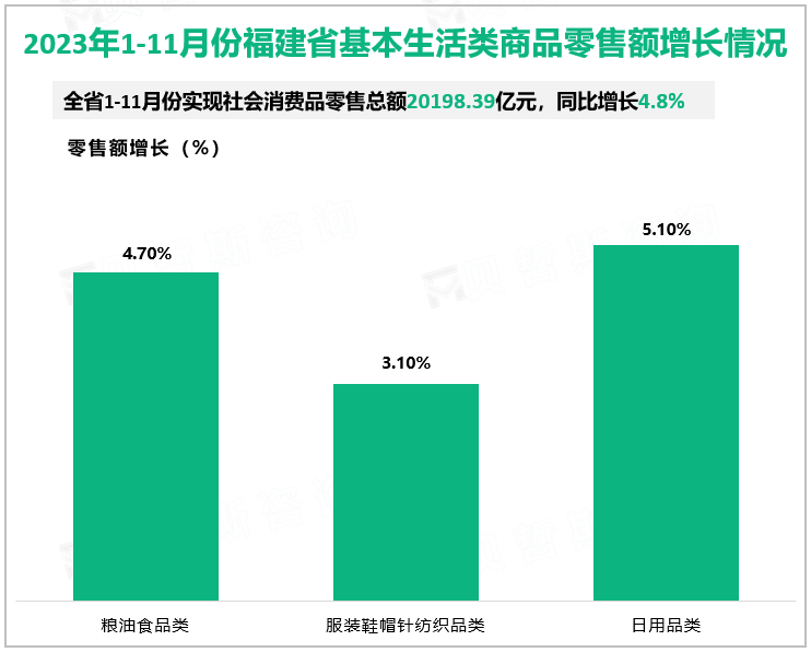 2023年1-11月份福建省基本生活类商品零售额增长情况