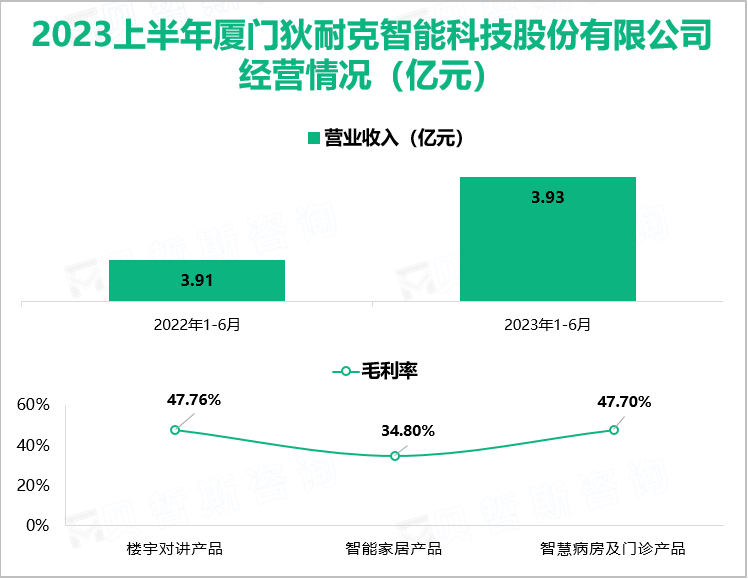 ​狄耐克致力于打造“安全、舒适、健康、便捷”的智慧社区生活环境，2023上半年营