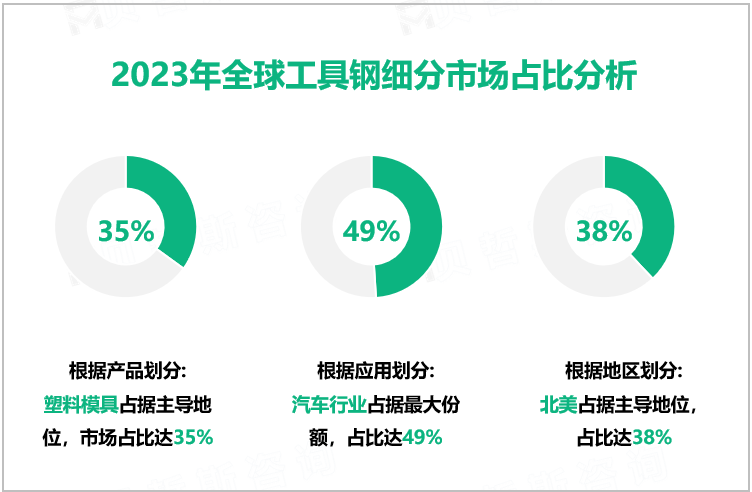 2023年全球工具钢细分市场占比分析