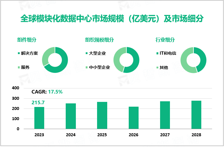 全球模块化数据中心市场规模（亿美元）及市场细分