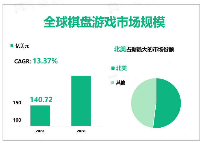 球棋盘游戏行业市场规模