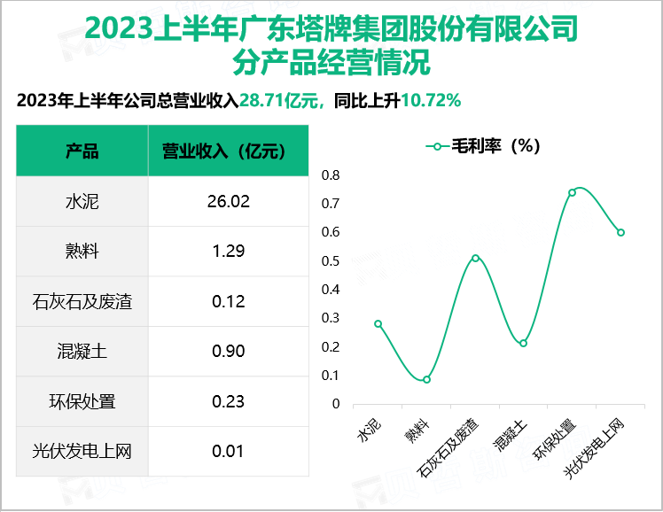 塔牌集团在广东省本土水泥行业中名列前茅，2023上半年营收为28.71亿元