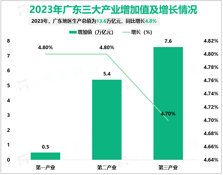 2023年广东三大产业增加值及增长情况