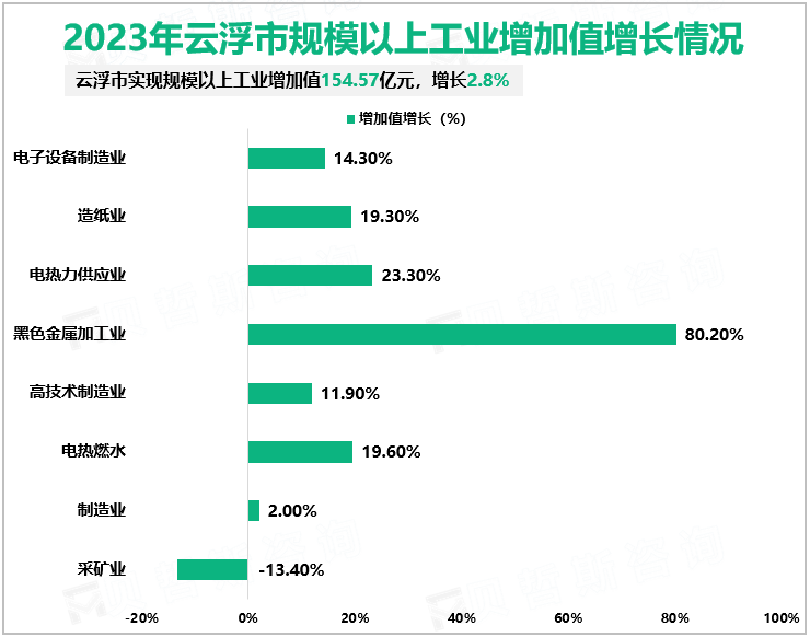 2023年云浮市规模以上工业增加值增长情况
