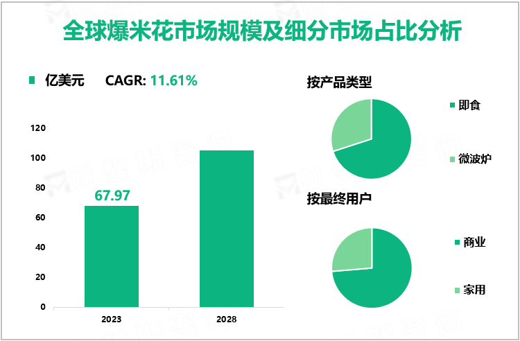 全球爆米花市场规模及细分市场占比分析