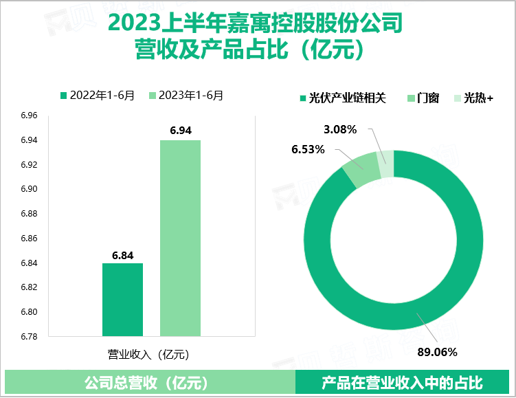 嘉寓股份形成以东北、西北两大区域为核心的新能源体系，2023上半年营收为6.94