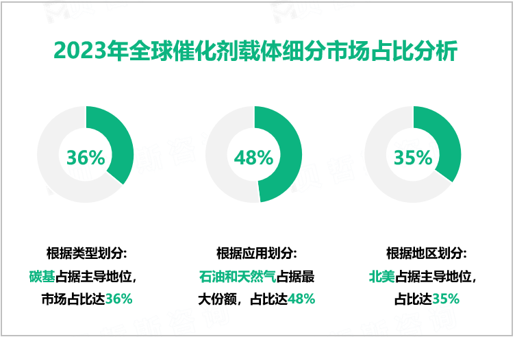 2023年全球催化剂载体细分市场占比分析