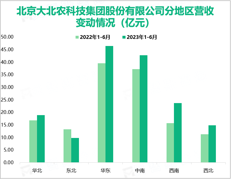 2023年上半年大北农业务规模持续增加，实现总营收156.67亿元